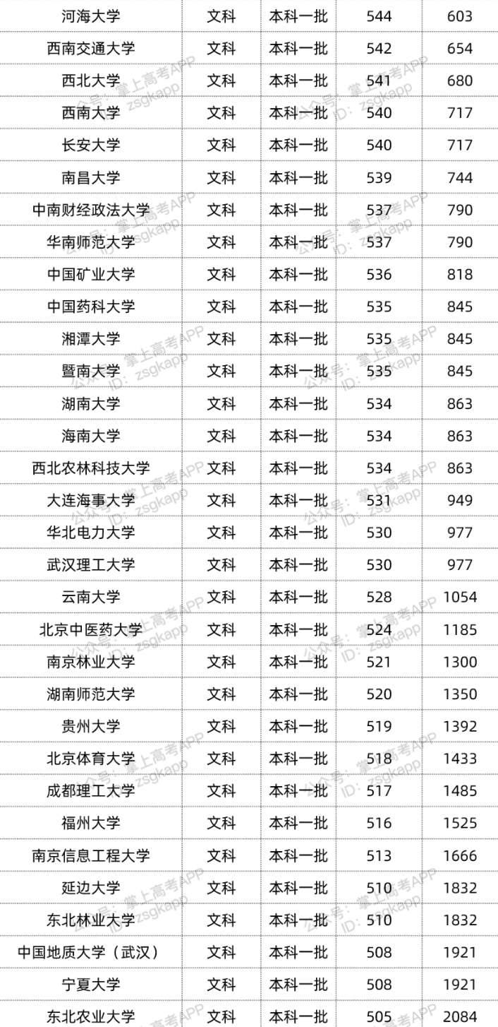 2022双一流大学在宁夏录取位次是多少 最低录取位次查询