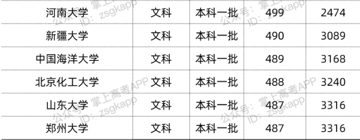 2022双一流大学在宁夏录取位次是多少 最低录取位次查询