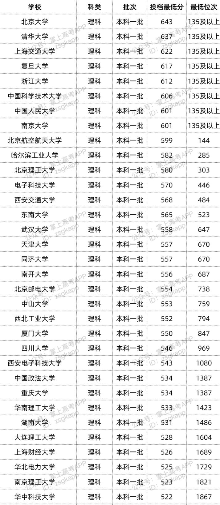 2022双一流大学在宁夏录取位次是多少 最低录取位次查询