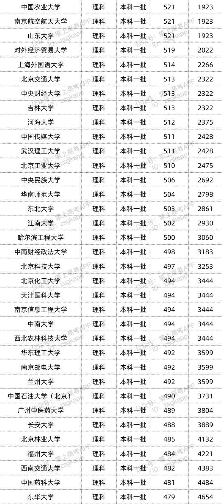 2022双一流大学在宁夏录取位次是多少 最低录取位次查询