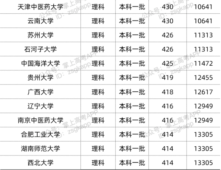 2022双一流大学在宁夏录取位次是多少 最低录取位次查询