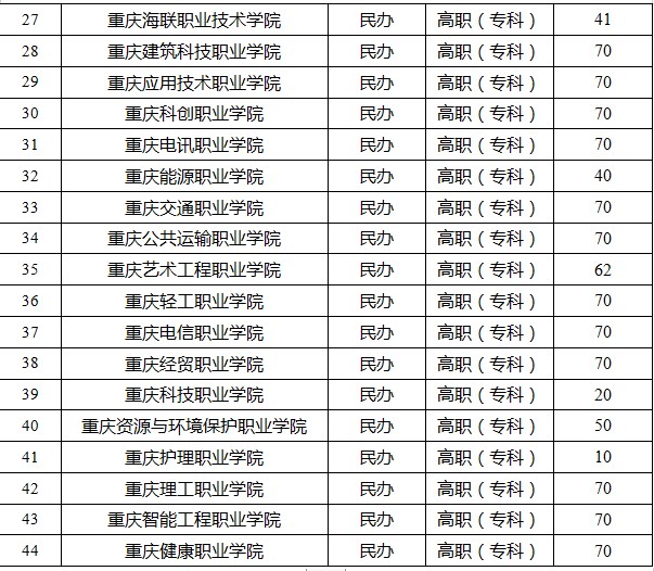 重庆2023高职分类考试招生院校安排