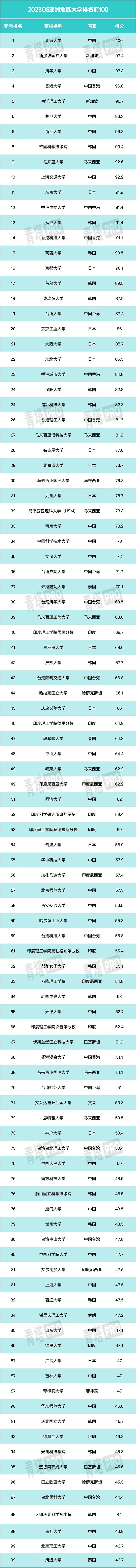 2023QS亚洲大学排名 183所中国高校上榜