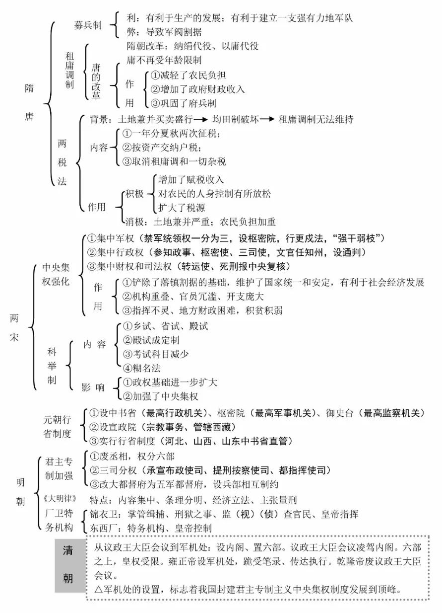 中国古代史知识框架图归纳 重要知识整理