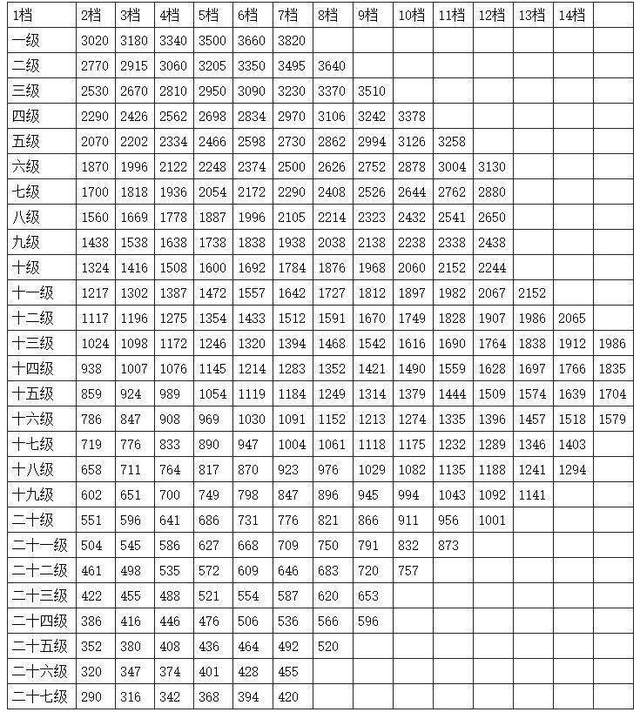 公务员工资等级标准对照表 公务员工资待遇级别