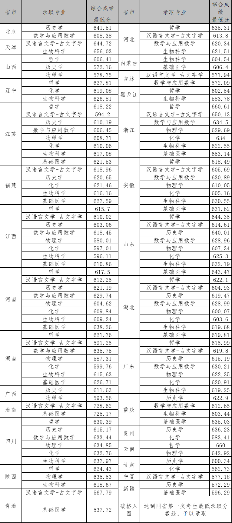 2022武汉大学强基计划各省录取分数线汇总