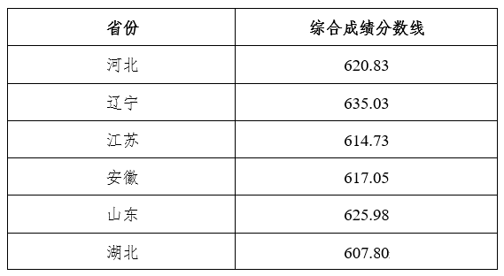 2022东北大学强基计划入围分数线 多少分录取