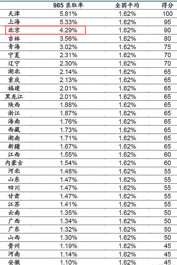 2022北京高考985和211大学录取率是多少