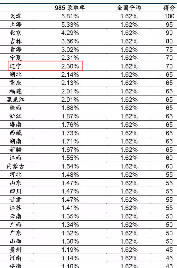 2022辽宁高考985和211大学录取率是多少