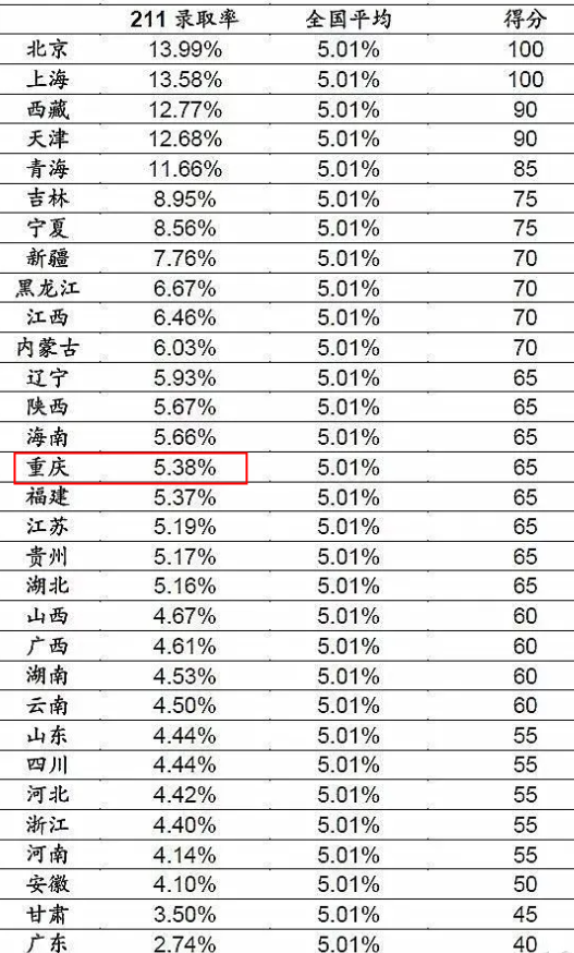2022重庆高考985和211大学录取率是多少