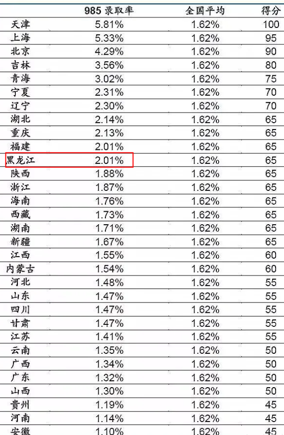 2022黑龙江高考985和211大学录取率是多少