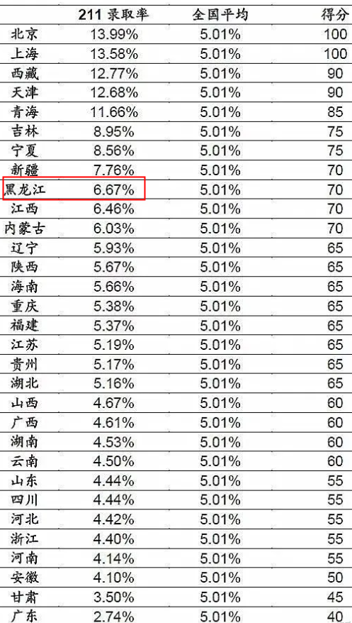 2022黑龙江高考985和211大学录取率是多少