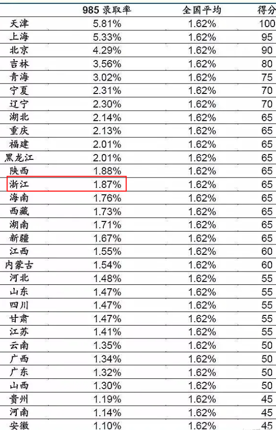 2022浙江高考985和211大学录取率是多少