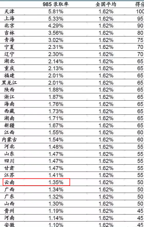 2022云南高考985和211大学录取率是多少