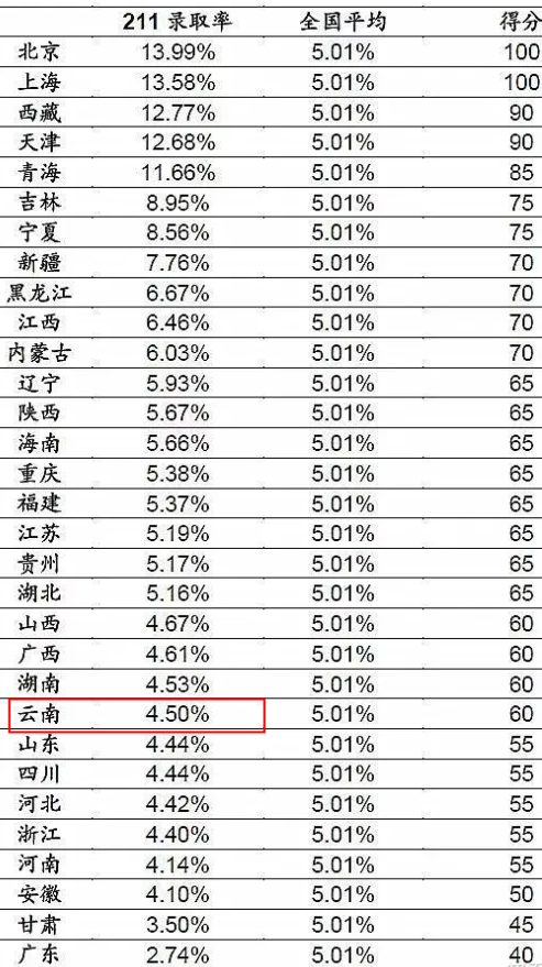 2022云南高考985和211大学录取率是多少