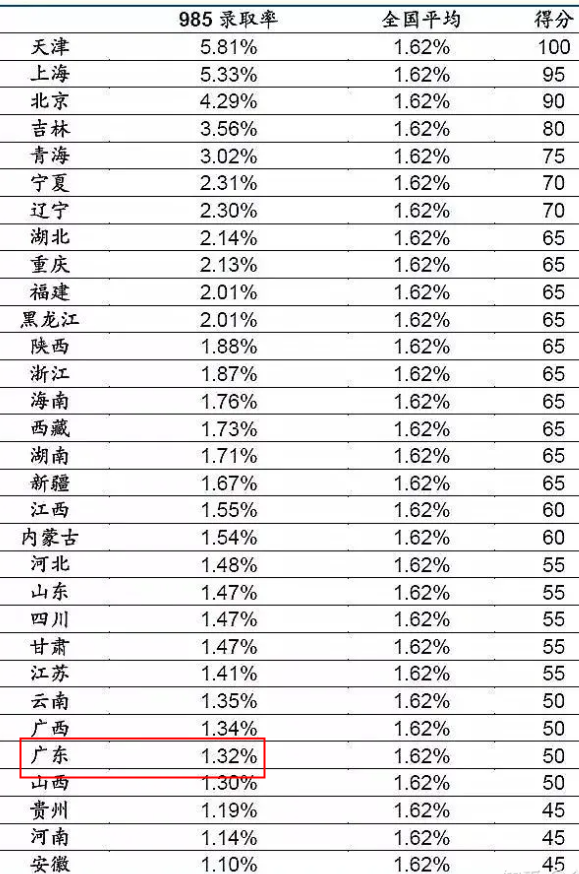 2022广东高考985和211大学录取率是多少