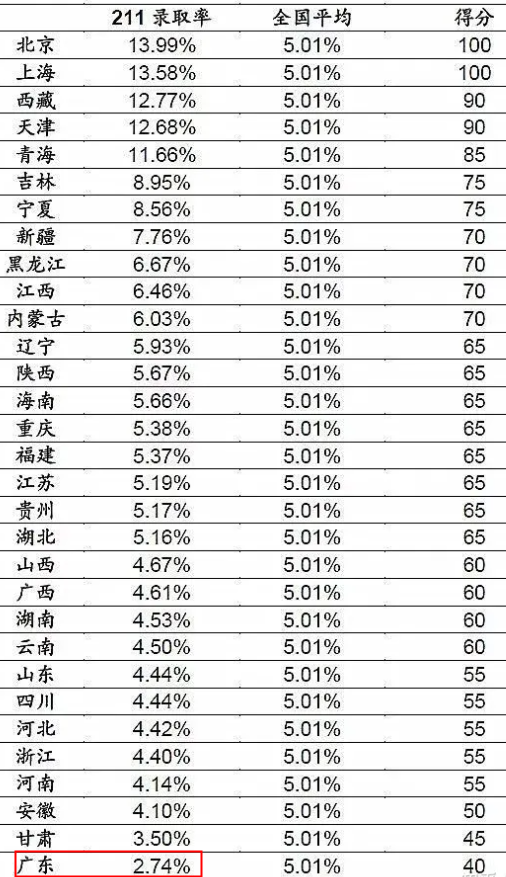 2022广东高考985和211大学录取率是多少