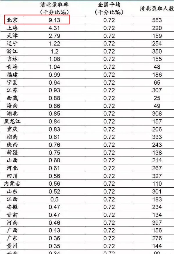 2022年北京清华北大录取率是多少 考清华北大多少分