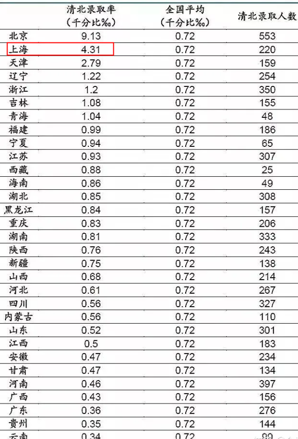 2022年上海清华北大录取率是多少 考清华北大多少分
