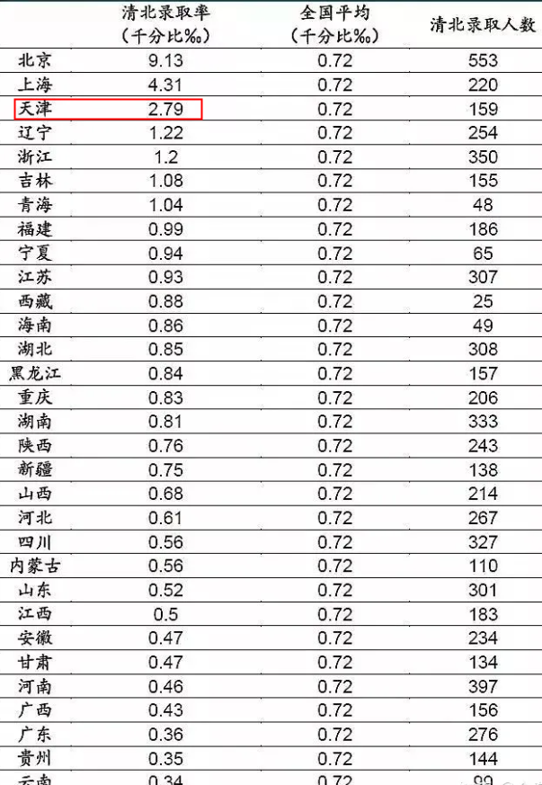 2022年天津清华北大录取率是多少 考清华北大多少分