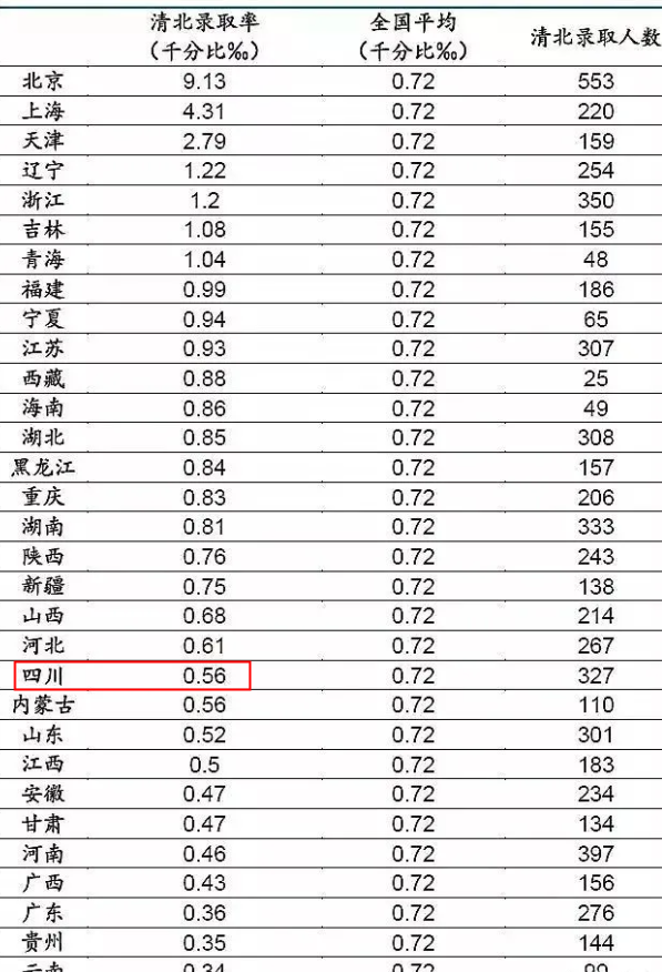 2022年四川清华北大录取率是多少 考清华北大多少分