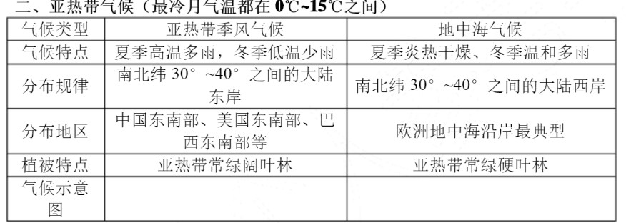 十二种气候类型图表 有哪些气候类型