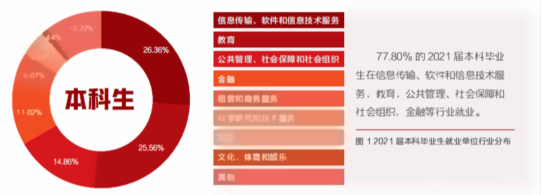 北京大学毕业生就业率及去向 2023就业前景怎么样