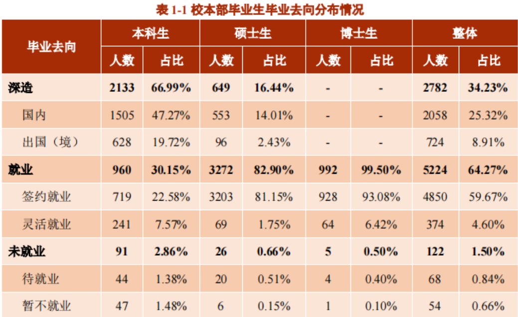 上海交通大学毕业生就业率及去向 2023就业前景怎么样