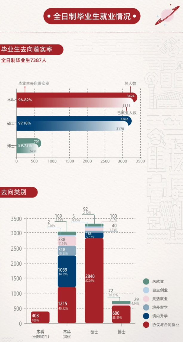 华东师范大学毕业生就业率及去向 2023就业前景怎么样