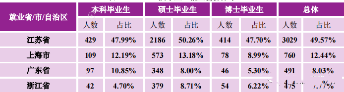 南京大学毕业生就业率及去向 2023就业前景怎么样