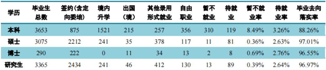 中国海洋大学毕业生就业率及去向 2023就业前景怎么样