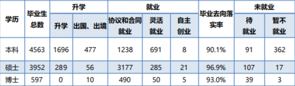 厦门大学毕业生就业率及去向 2023就业前景怎么样