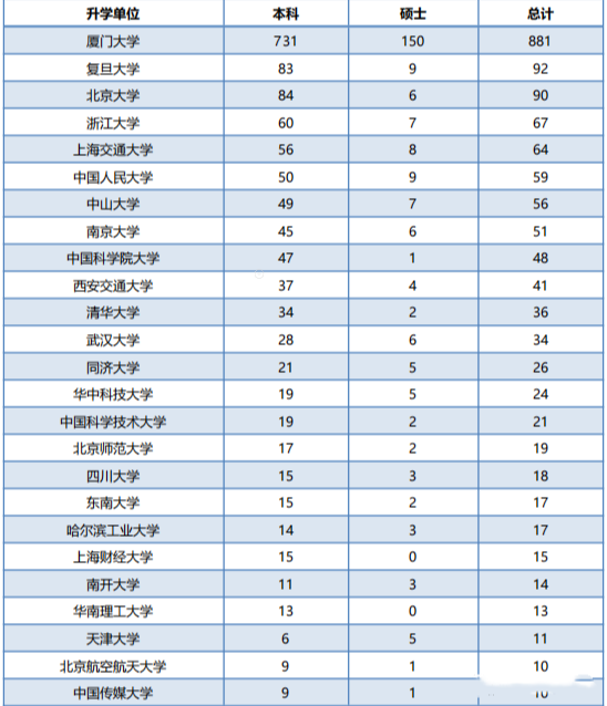 厦门大学毕业生就业率及去向 2023就业前景怎么样