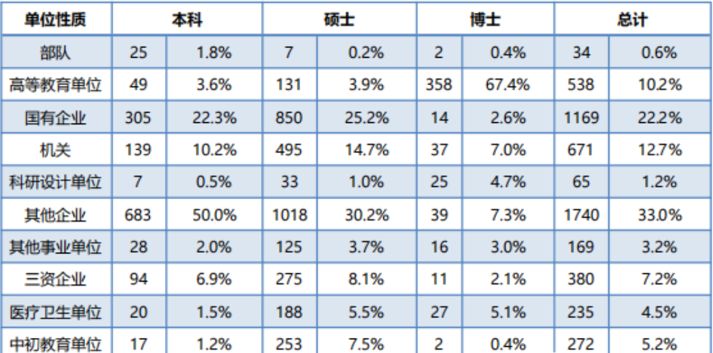 厦门大学毕业生就业率及去向 2023就业前景怎么样