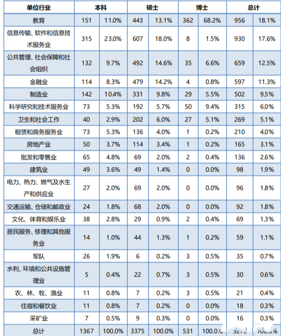 厦门大学毕业生就业率及去向 2023就业前景怎么样