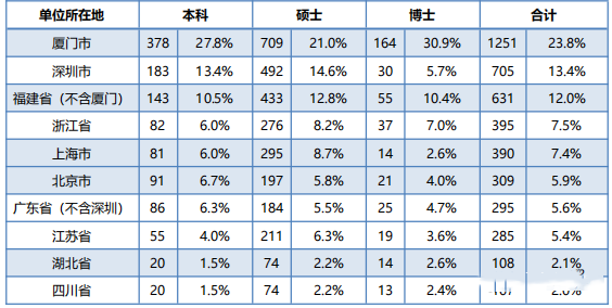 厦门大学毕业生就业率及去向 2023就业前景怎么样