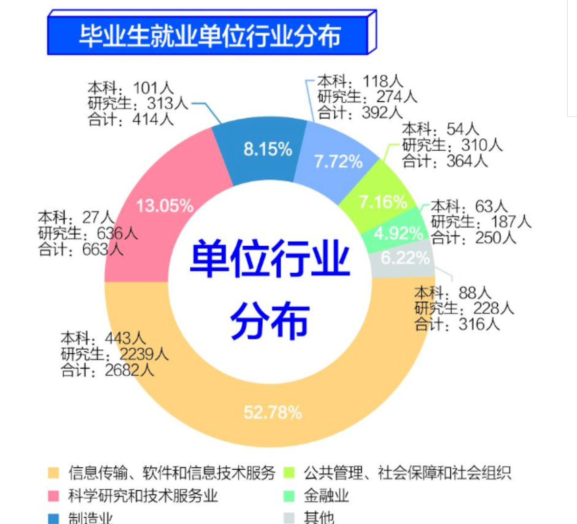 电子科技大学毕业生就业率及去向 2023就业前景怎么样