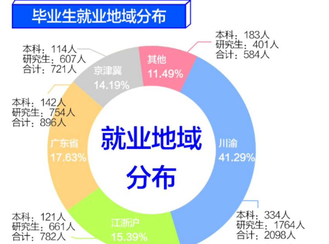 电子科技大学毕业生就业率及去向 2023就业前景怎么样