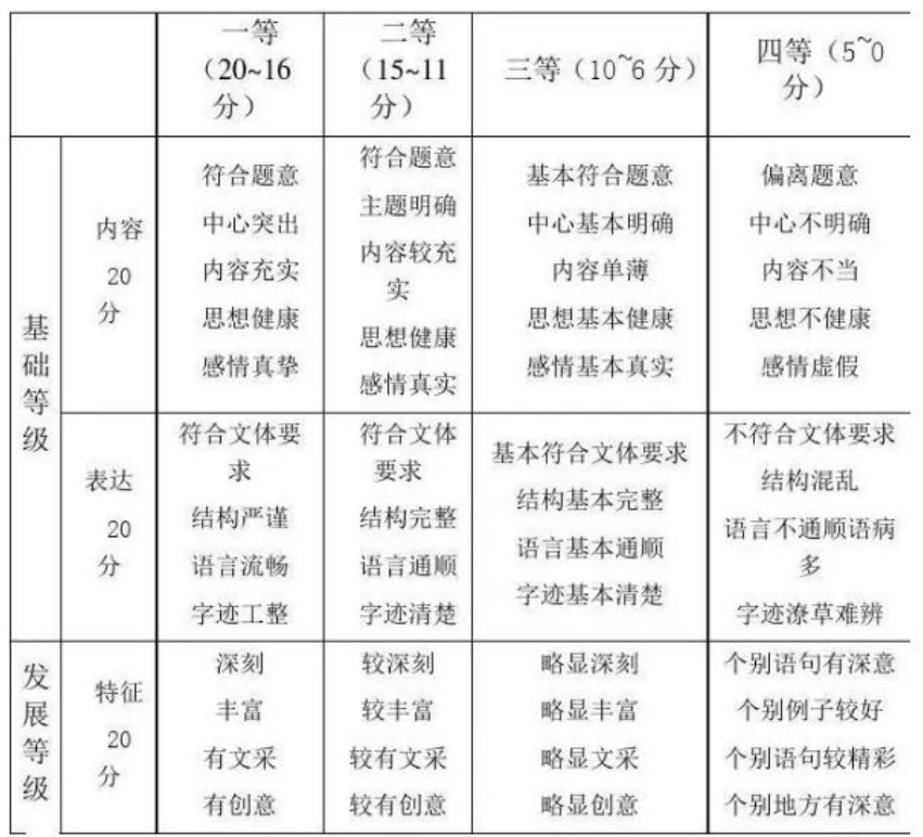 黑龙江2023高考作文评分标准及细则解读 按什么标准划分