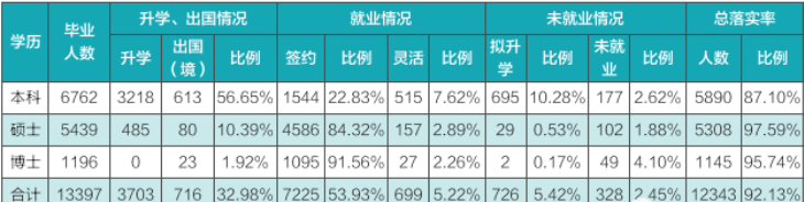 武汉大学毕业生就业率及去向 2023就业前景怎么样