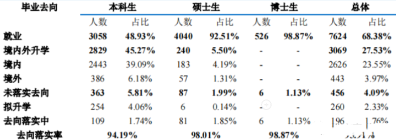 重庆大学毕业生就业率及去向 2023就业前景怎么样