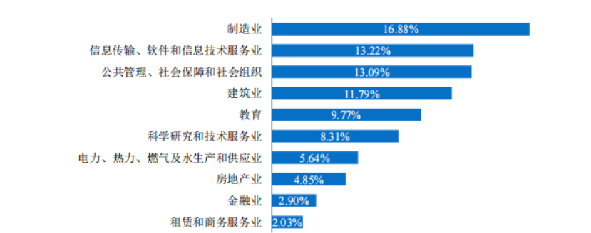 重庆大学毕业生就业率及去向 2023就业前景怎么样