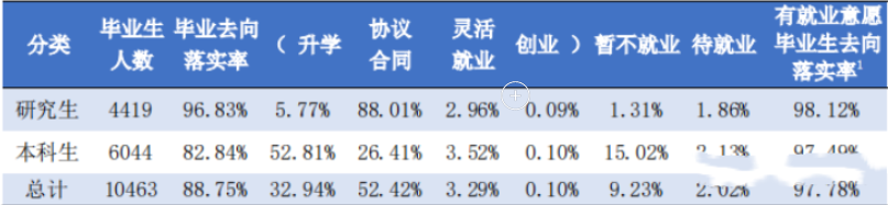 大连理工大学毕业生就业率及去向 2023就业前景怎么样