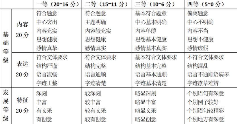 山西2023高考作文评分标准及细则解读 按什么标准划分