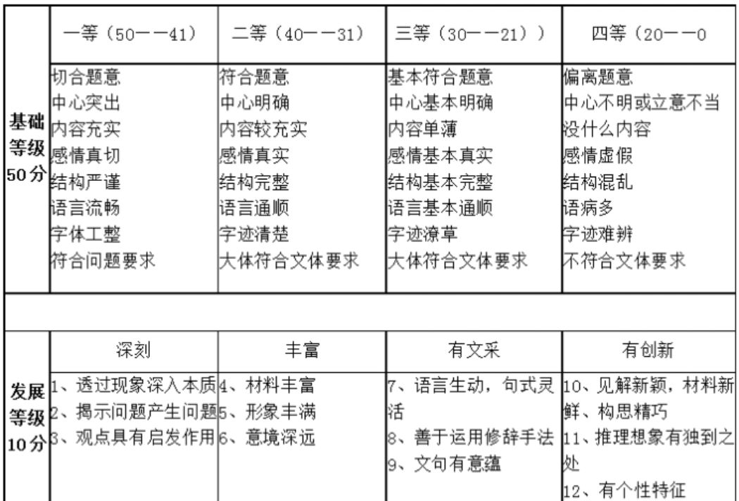 浙江2023高考作文评分标准及细则解读 按什么标准划分