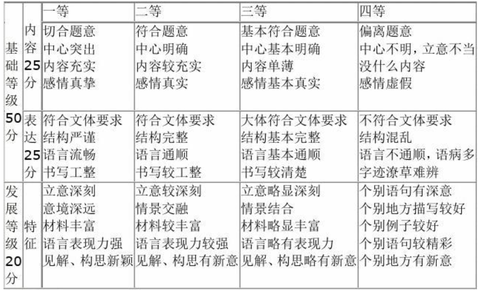 江苏2023高考作文评分标准及细则解读 按什么标准划分