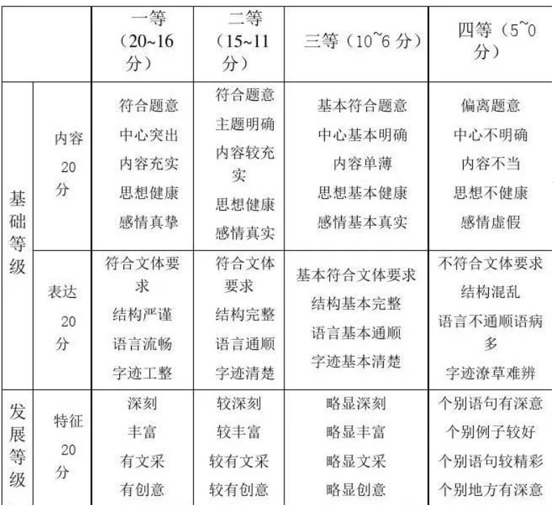 天津2023高考作文评分标准及细则解读 按什么标准划分