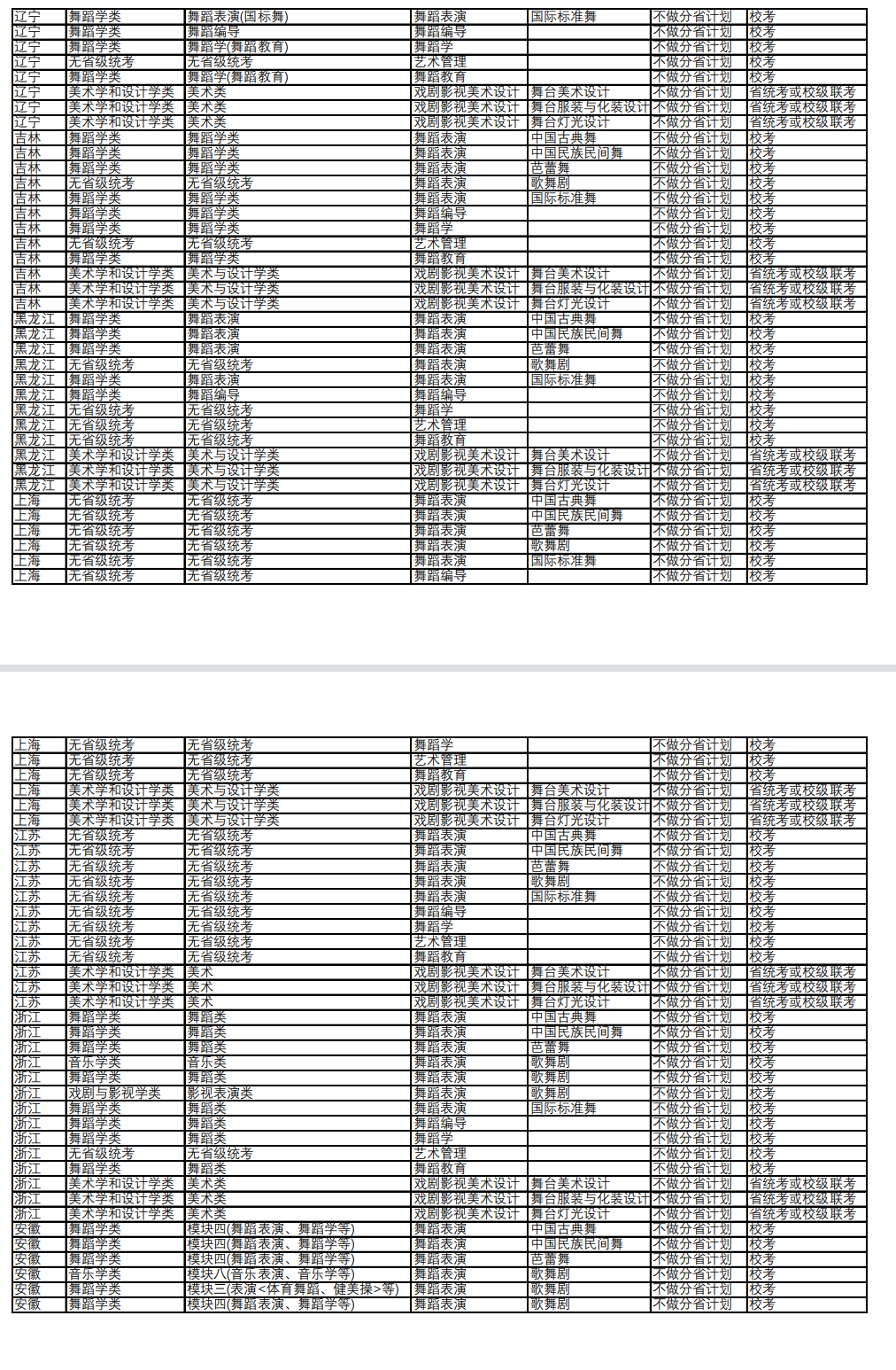 北京舞蹈学院2023各省省统考子科类对照表