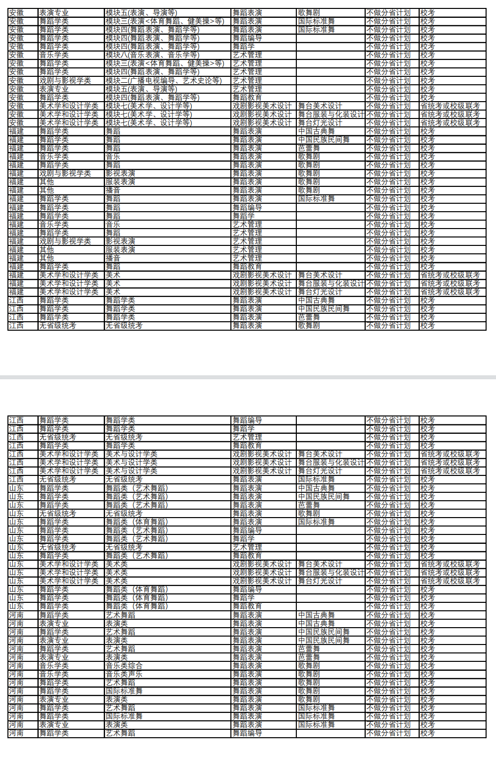 北京舞蹈学院2023各省省统考子科类对照表