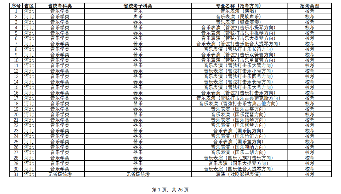 云南艺术学院2023艺术类专业与各省统考科类对照表